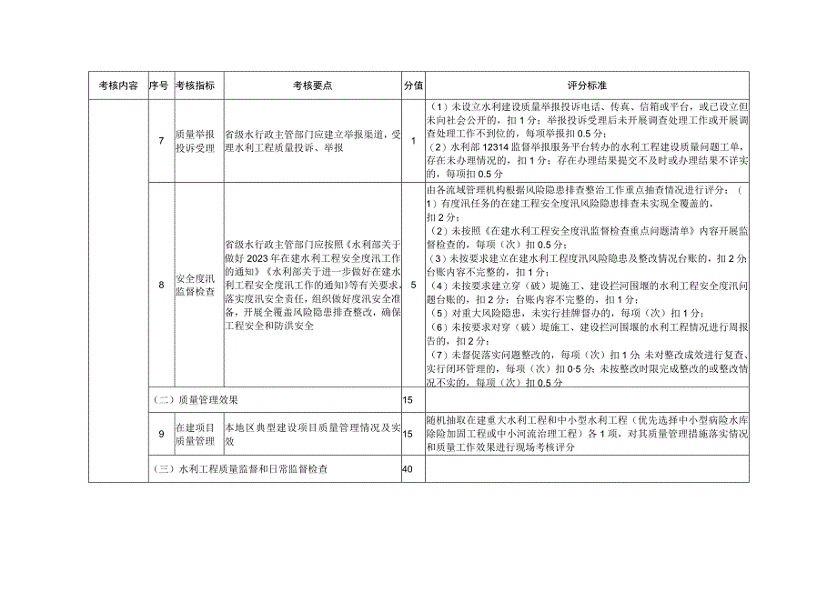 水利部2022-2023年度水利建设质量工作考核评分细则.docx_第3页