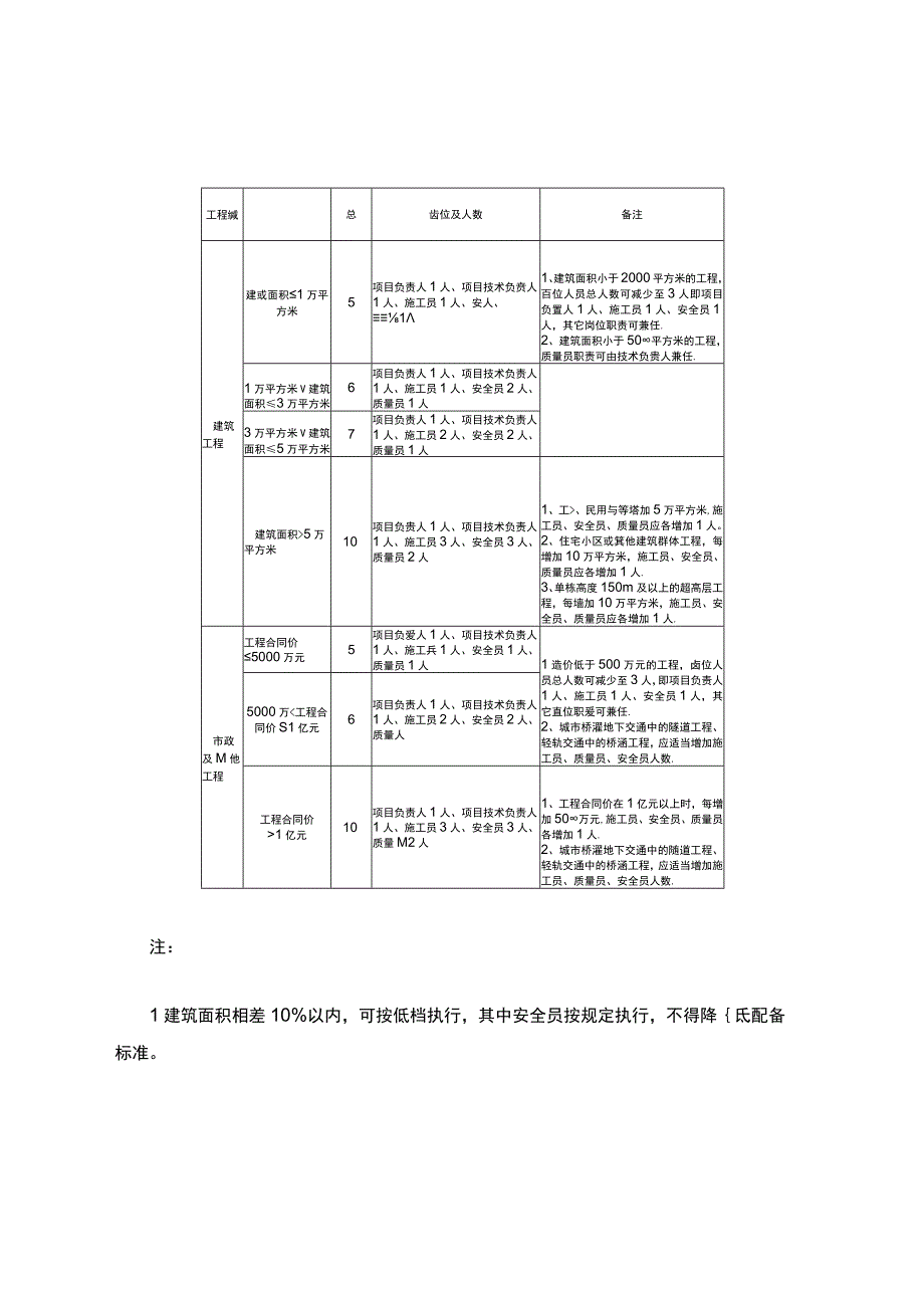 施工项目部人员配备及分工.docx_第2页