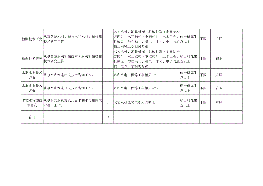 质标所2022年事业编制工作人员招聘计划表.docx_第2页