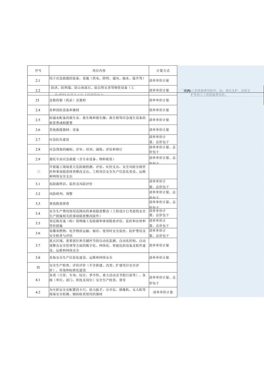 水利工程建设安全生产费用使用范围明细表、审核表.docx_第2页