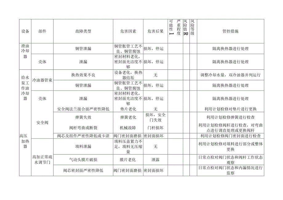 设备系统风险评估参考样例（汽机给水系统风险评估与管控措施表）.docx_第3页