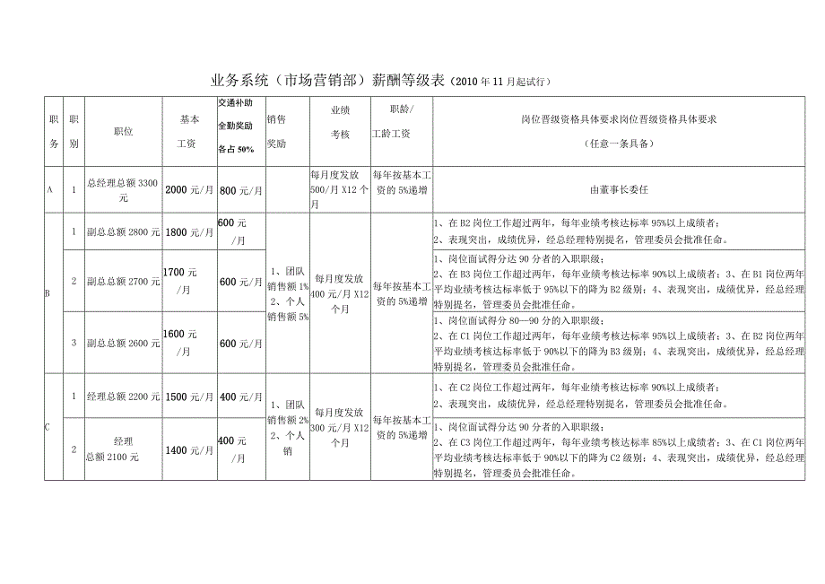 薪酬考核制度范本.docx_第3页