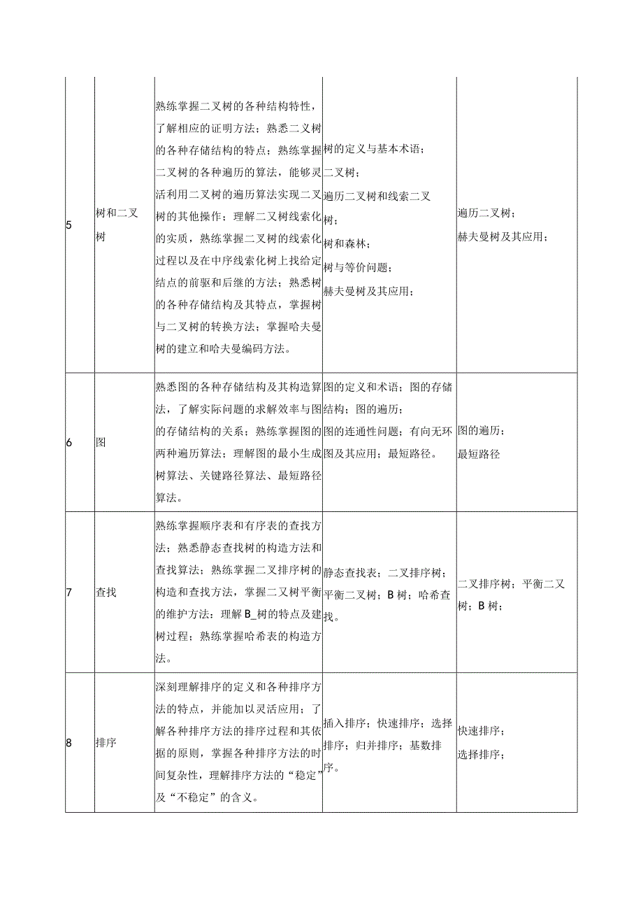 数据结构课程标准.docx_第3页