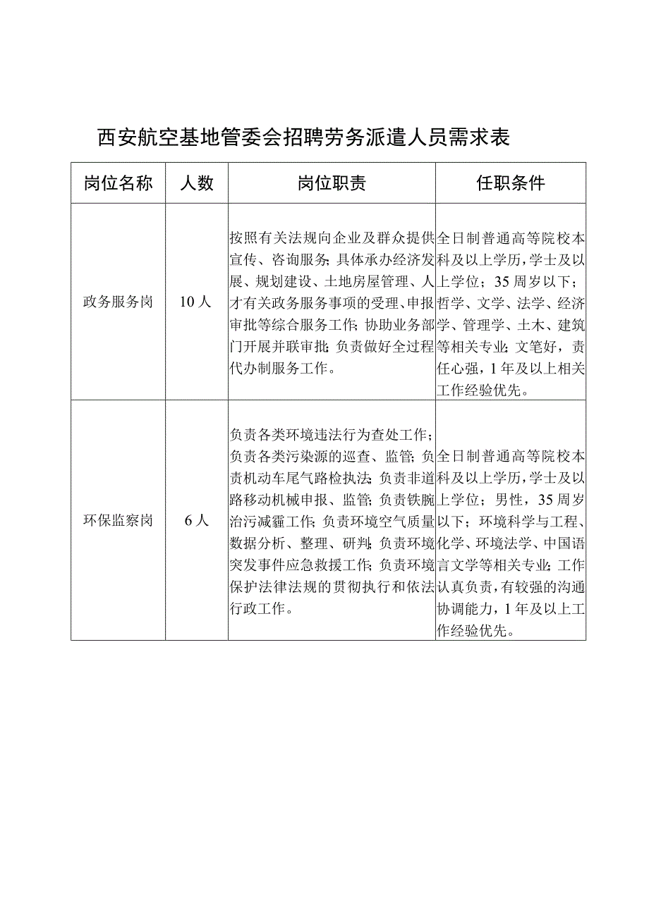 西安航空基地管委会招聘劳务派遣人员需求表.docx_第1页