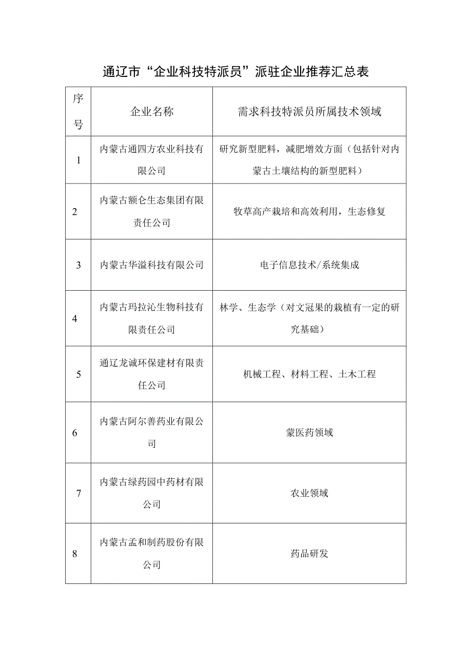 通辽市“企业科技特派员”派驻企业推荐汇总表.docx_第1页