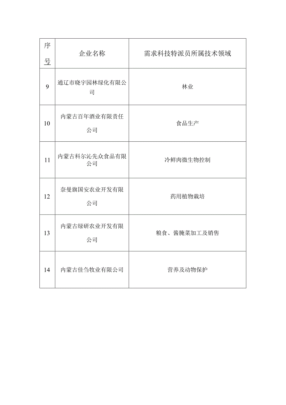 通辽市“企业科技特派员”派驻企业推荐汇总表.docx_第2页