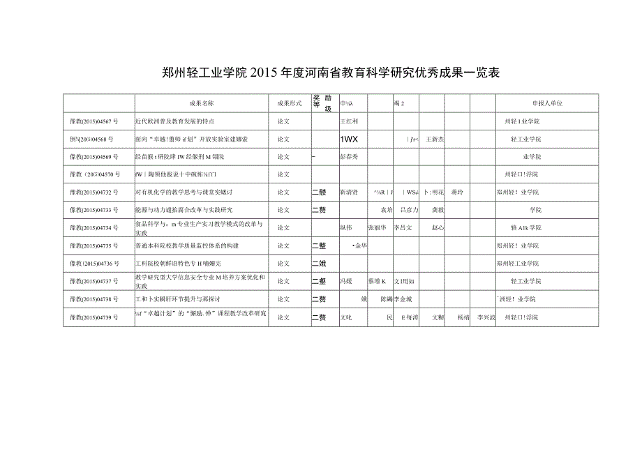 郑州轻工业学院2015年度河南省教育科学研究优秀成果一览表.docx_第1页