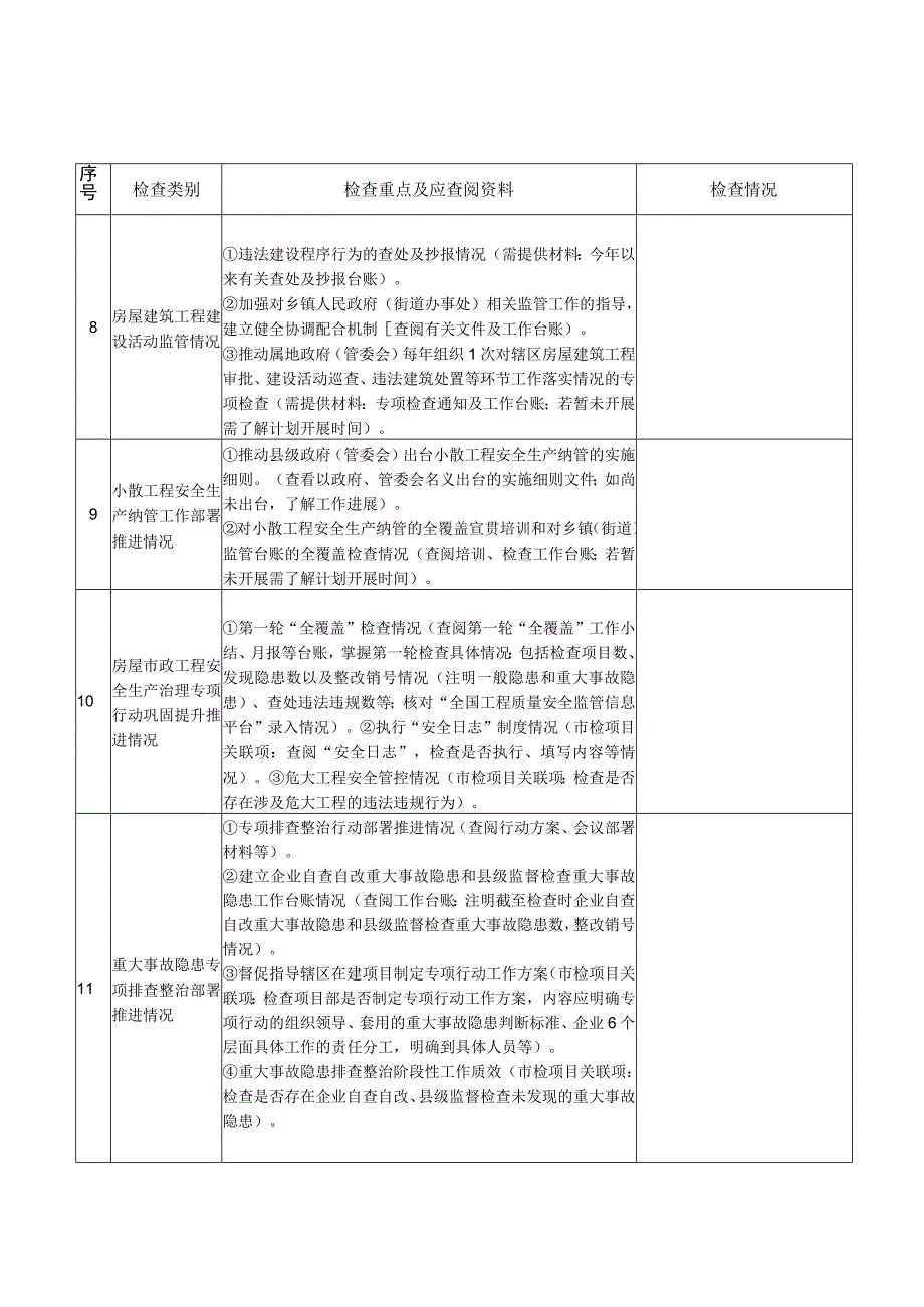 重点工作落实情况检查表主管部门县市、区住建主管部门.docx_第3页