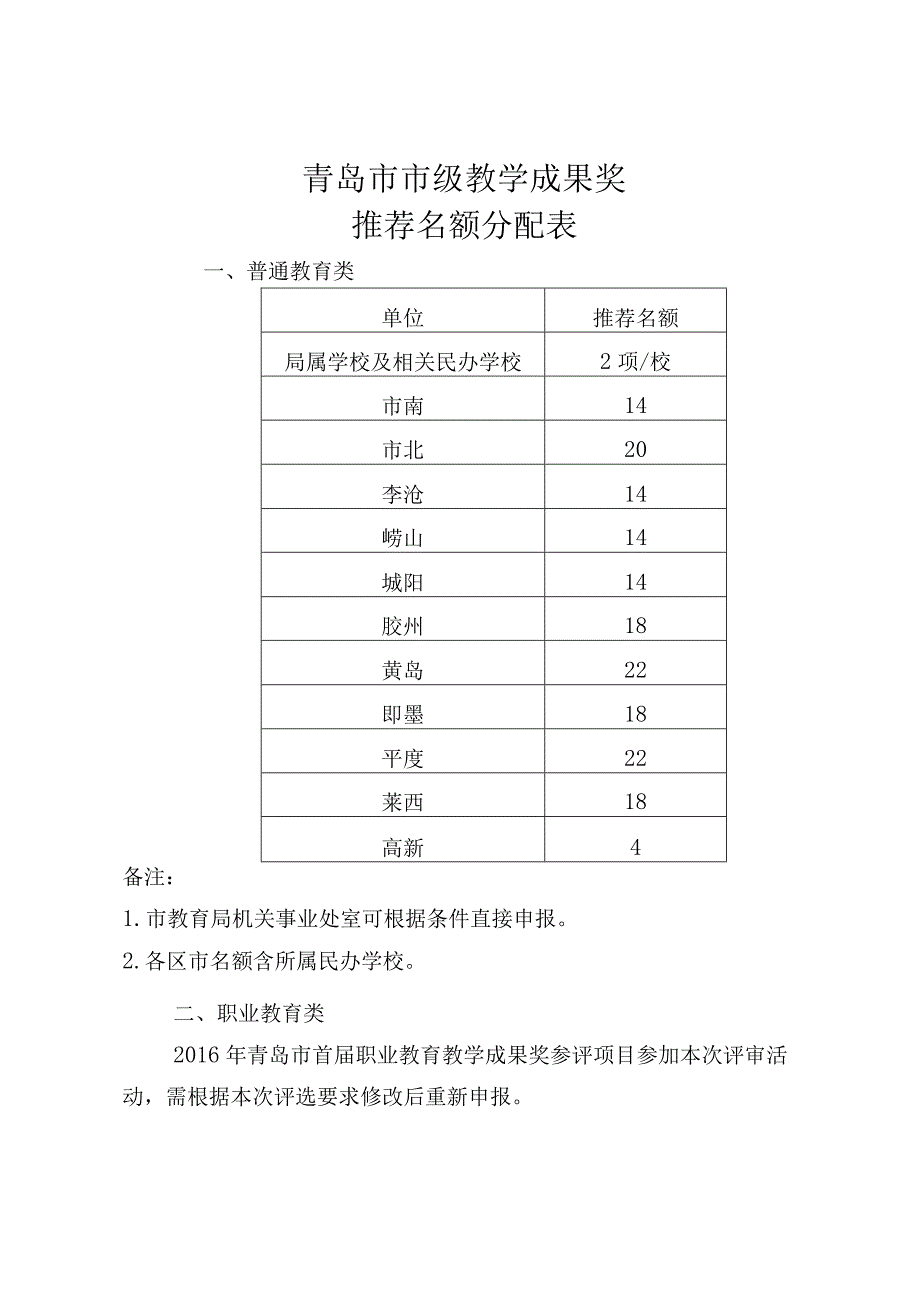 青岛市市级教学成果奖推荐名额分配表.docx_第1页