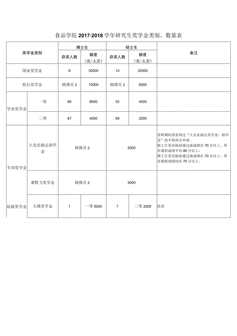 食品学院2017-2018学年研究生奖学金类别、数量表.docx_第1页