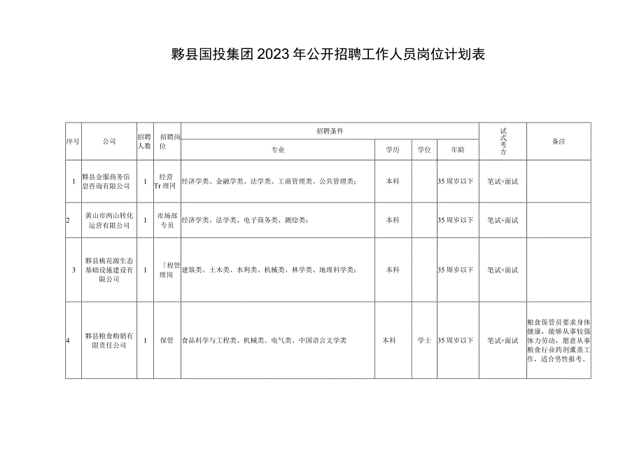 黟县国投集团2023年公开招聘工作人员岗位计划表.docx_第1页