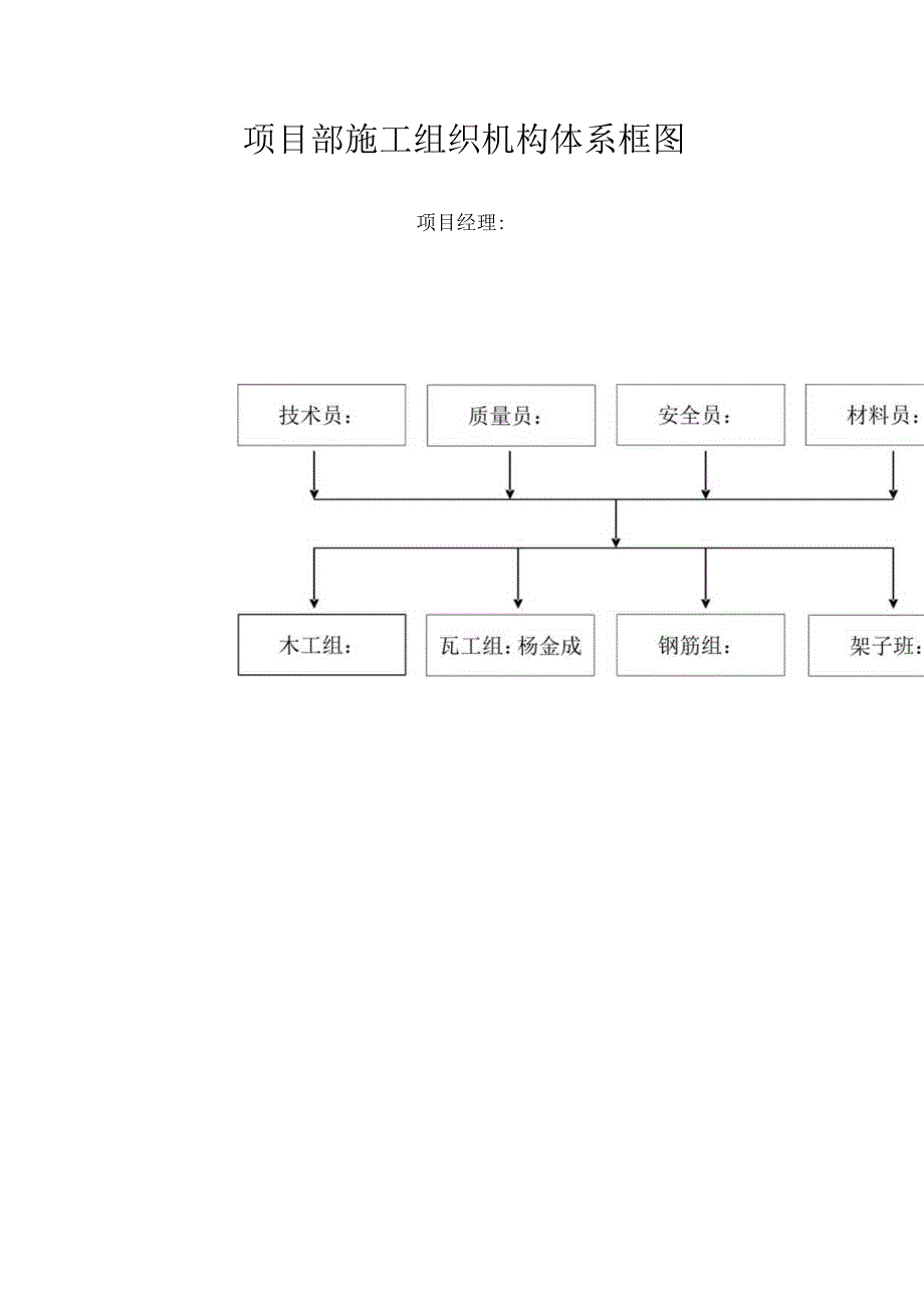 项目部施工组织机构体系框图.docx_第1页