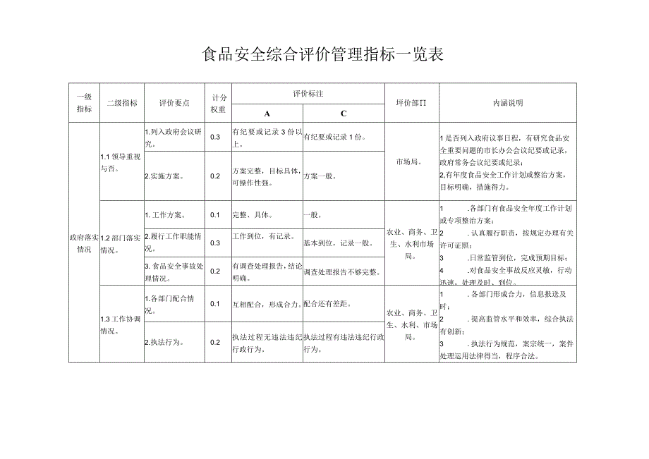 食品安全综合评价管理指标一览表.docx_第1页