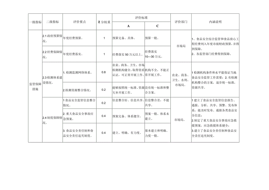 食品安全综合评价管理指标一览表.docx_第2页