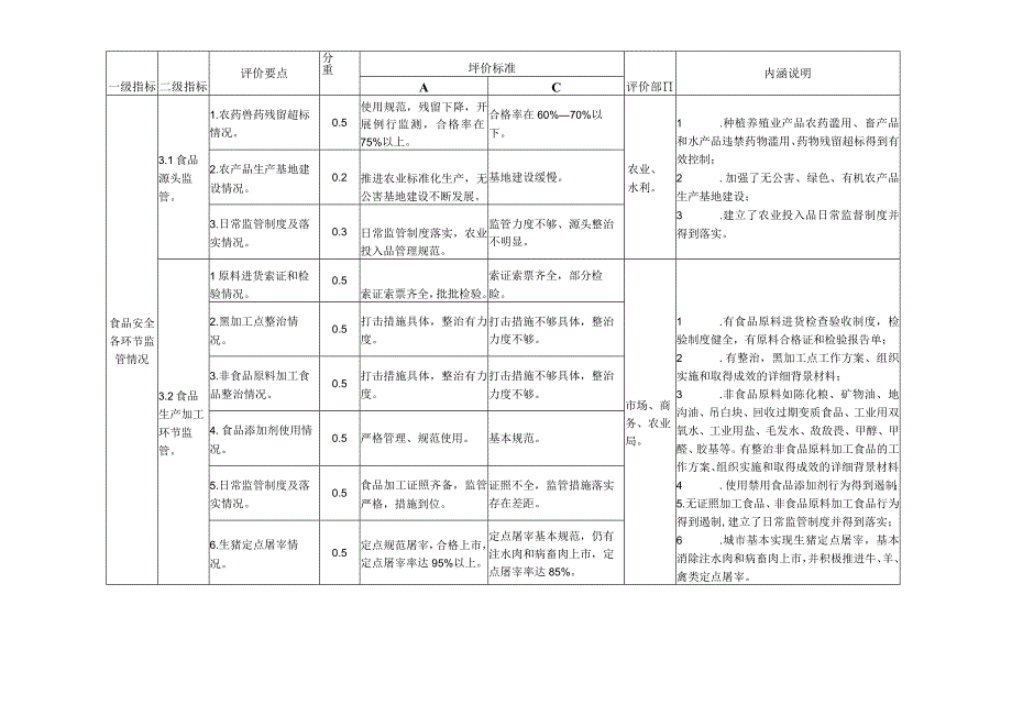 食品安全综合评价管理指标一览表.docx_第3页