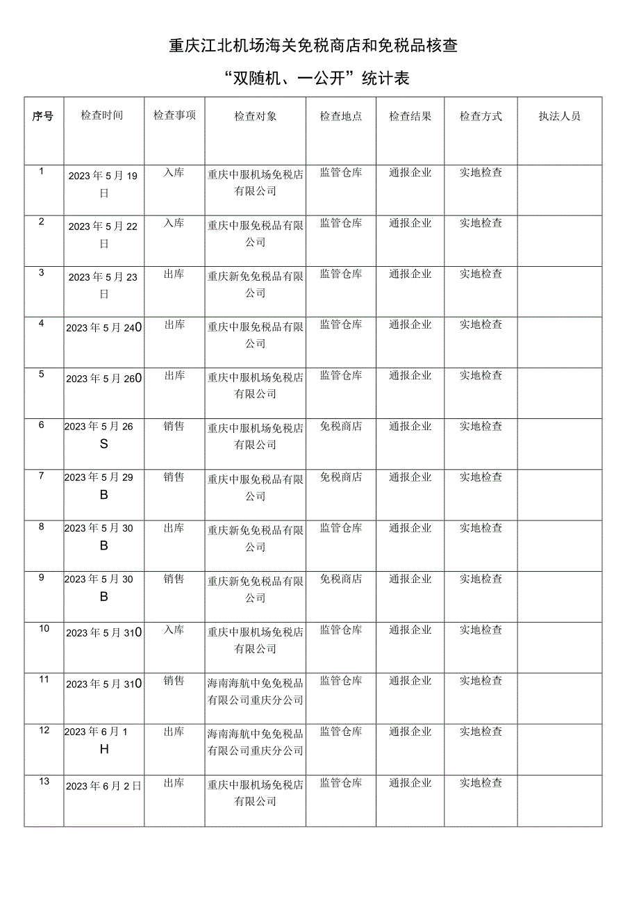 重庆江北机场海关免税商店和免税品核查“双随机、一公开”统计表.docx_第1页