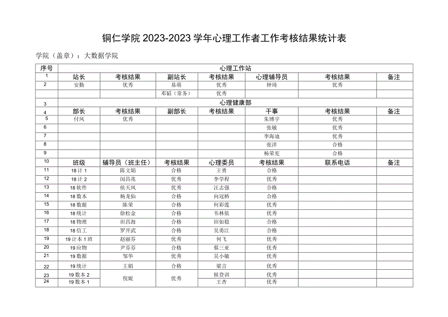 铜仁学院2020-2021学年心理工作者工作考核结果统计表.docx_第1页