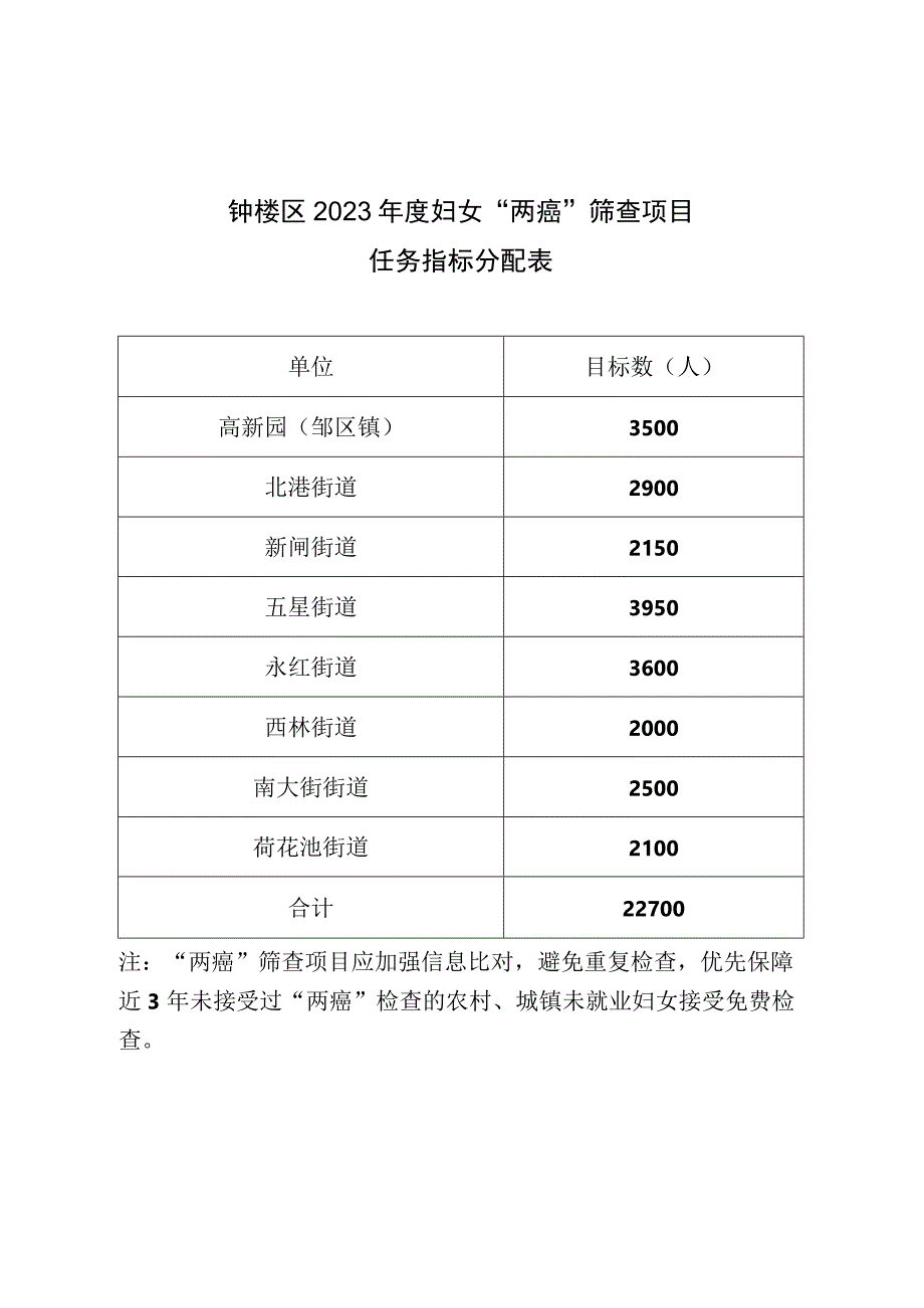 钟楼区2023年度妇女“两癌”筛查项目任务指标分配表.docx_第1页