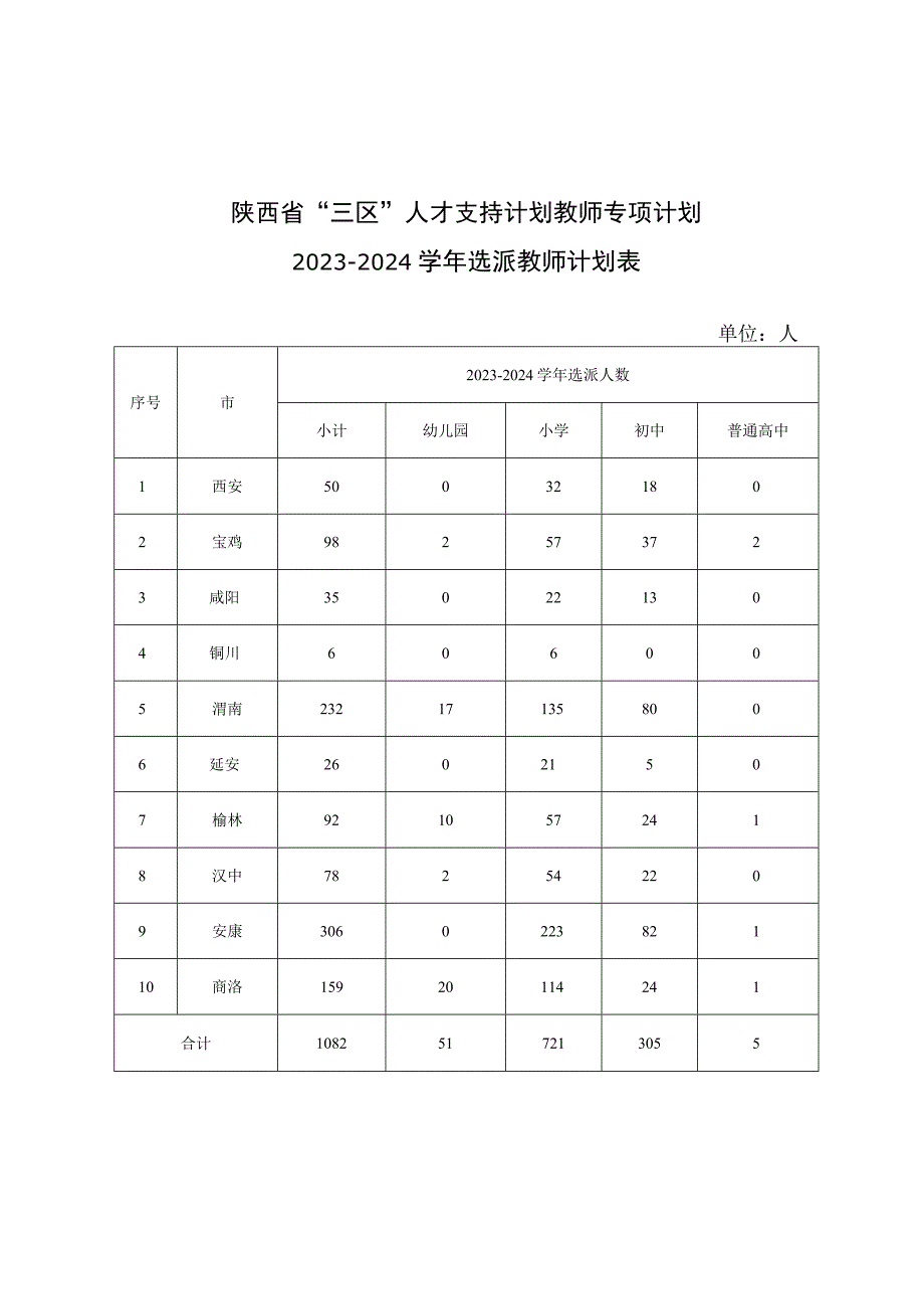 陕西省“三区”人才支持计划教师专项计划2023—2024学年选派教师计划表.docx_第1页