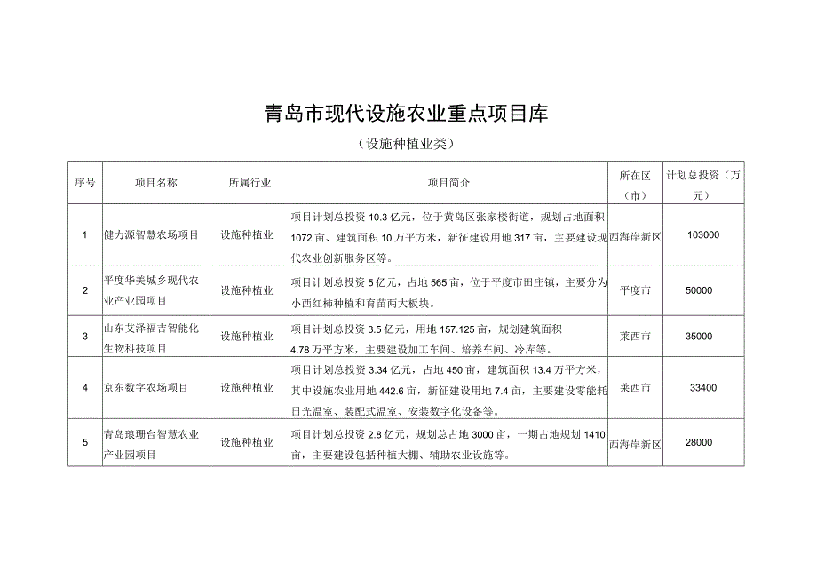 青岛市现代设施农业重点项目库.docx_第1页