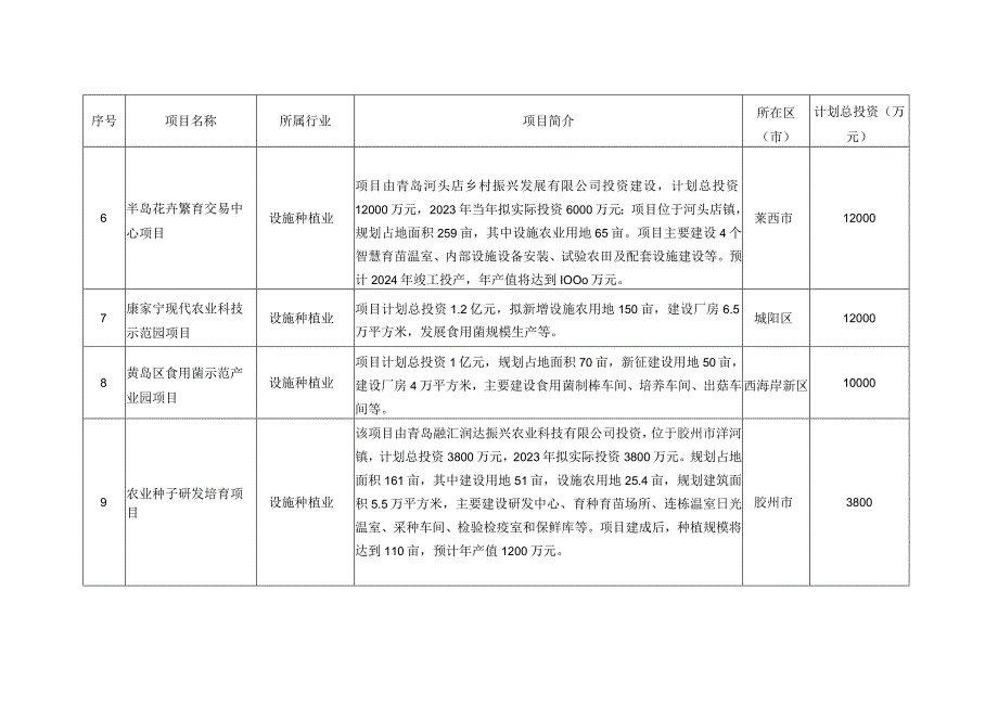 青岛市现代设施农业重点项目库.docx_第2页