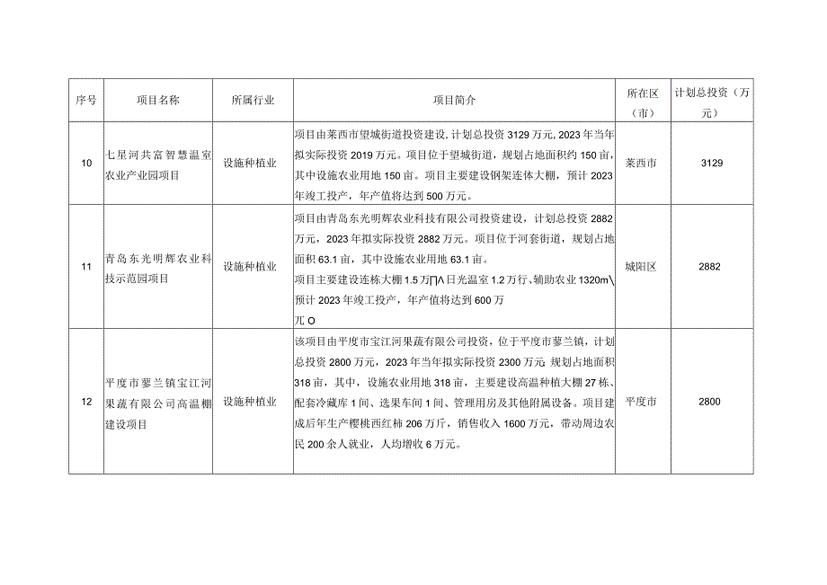 青岛市现代设施农业重点项目库.docx_第3页