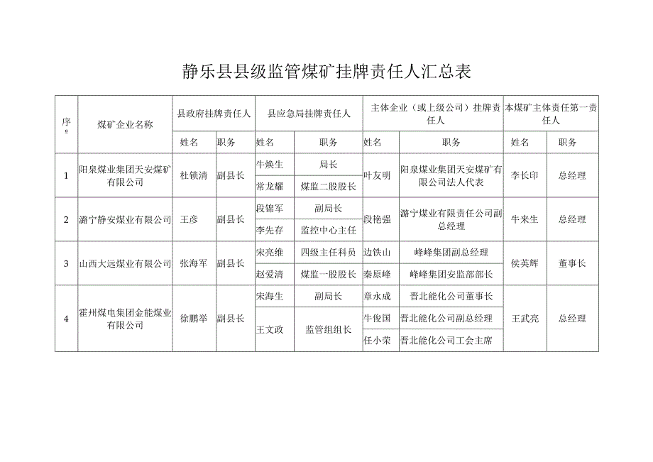 静乐县县级监管煤矿挂牌责任人汇总表.docx_第1页