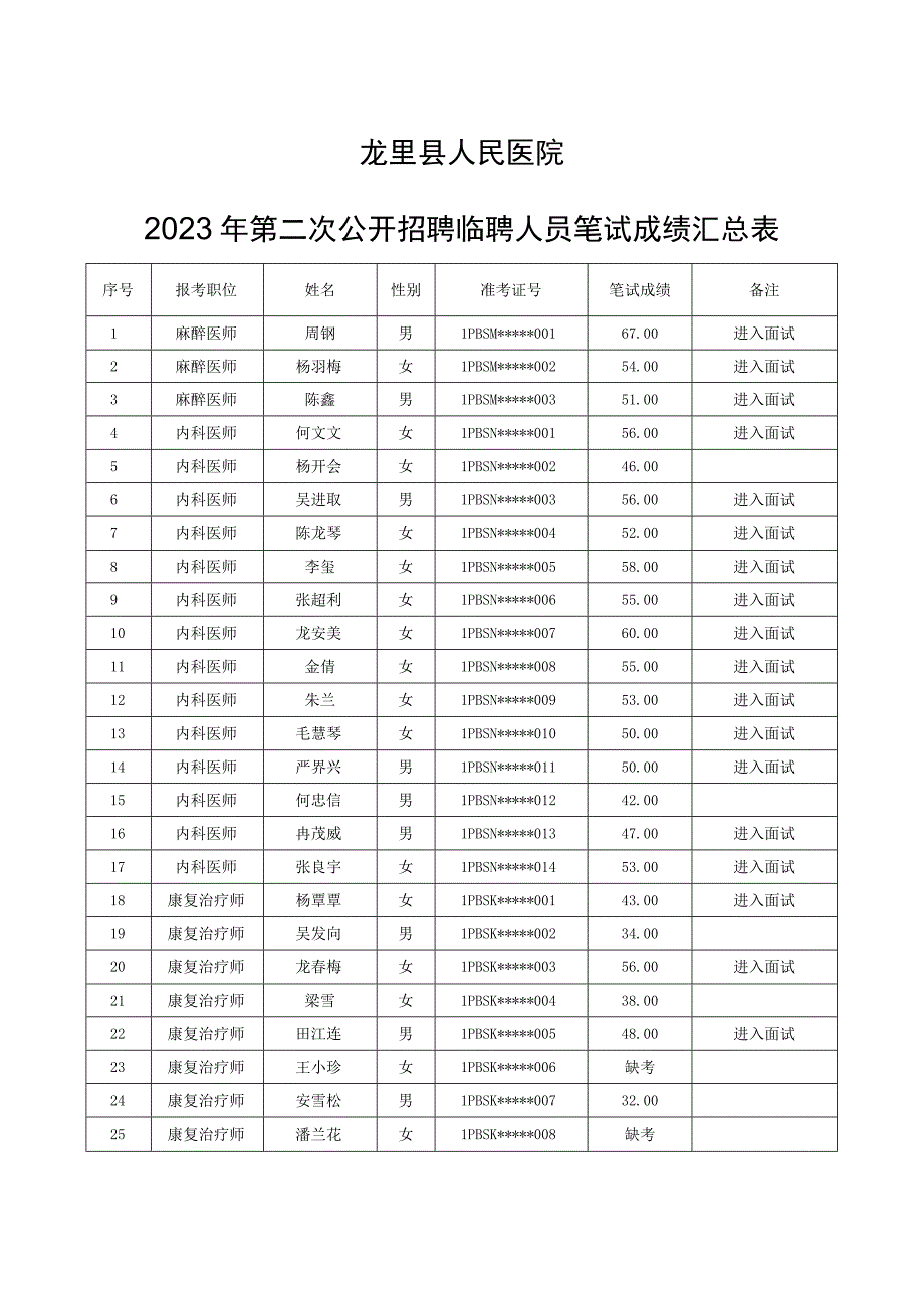 龙里县人民医院2023年第二次公开招聘临聘人员笔试成绩汇总表.docx_第1页