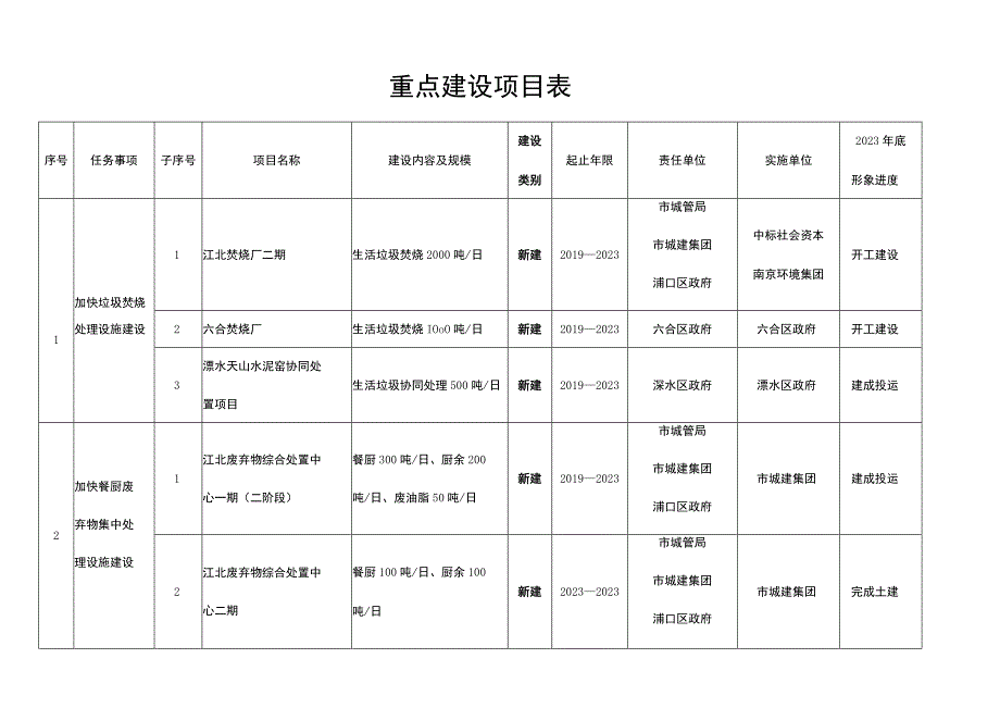 重点建设项目表.docx_第1页