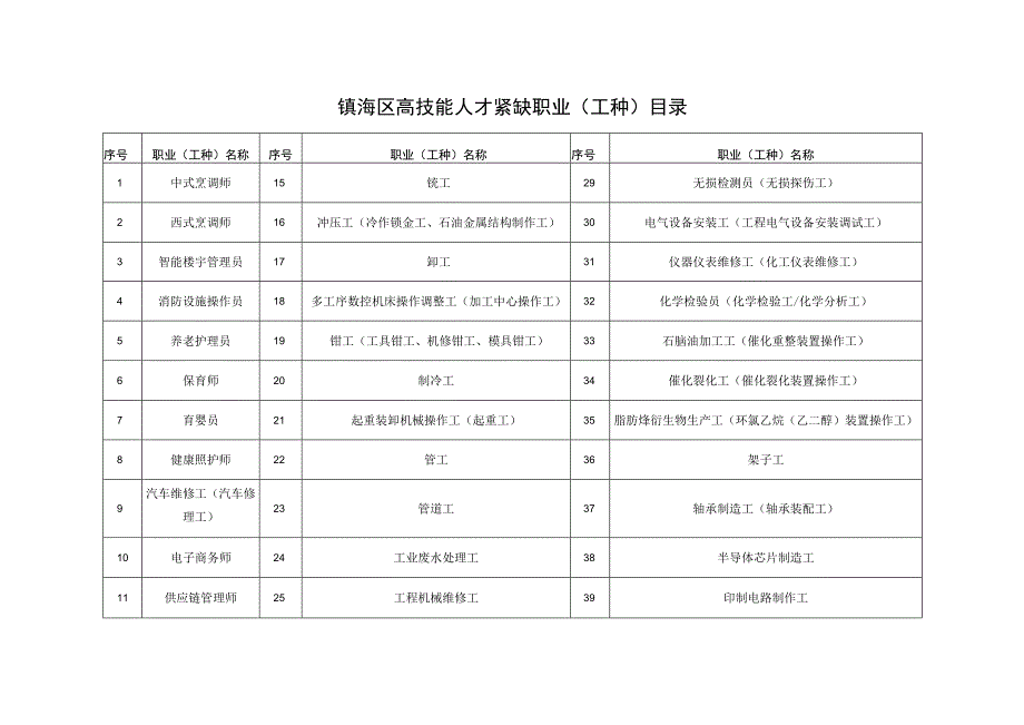 镇海区高技能人才紧缺职业工种目录.docx_第1页