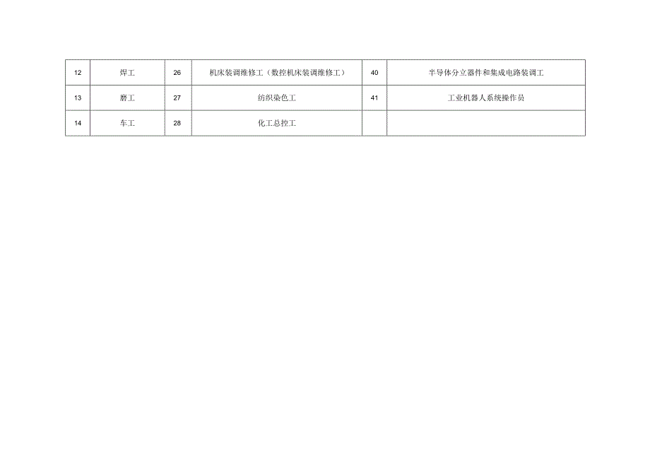 镇海区高技能人才紧缺职业工种目录.docx_第2页