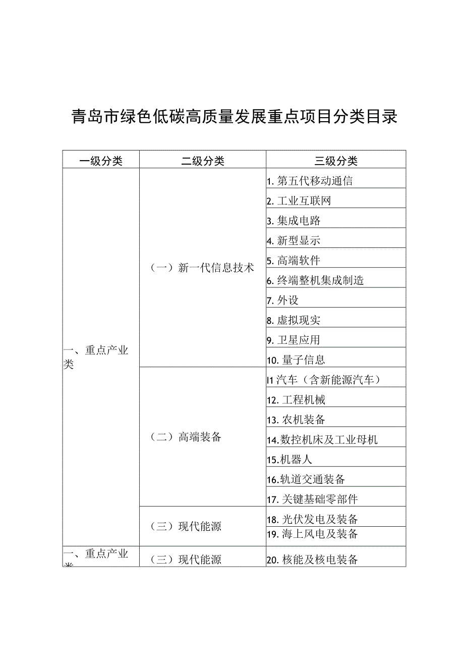 青岛市绿色低碳高质量发展重点项目分类目录.docx_第1页