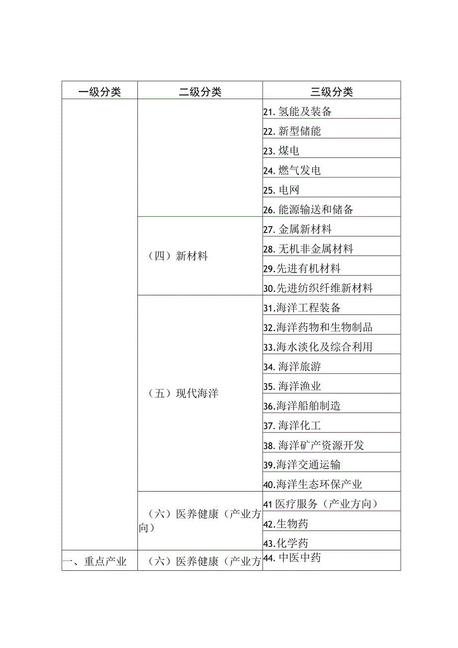 青岛市绿色低碳高质量发展重点项目分类目录.docx_第2页