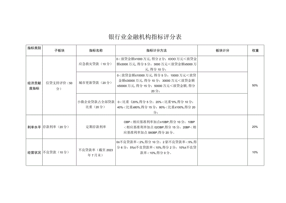 银行业金融机构指标评分表.docx_第1页