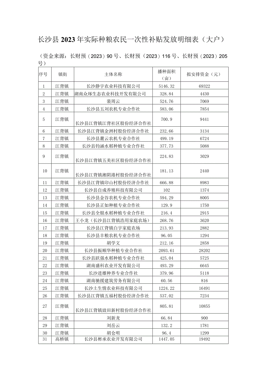 长沙县2023年实际种粮农民一次性补贴发放明细表大户.docx_第1页