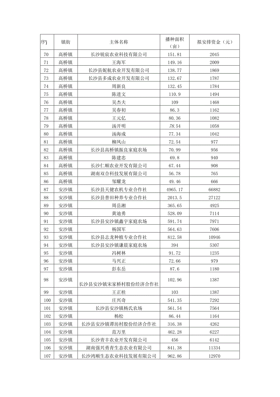 长沙县2023年实际种粮农民一次性补贴发放明细表大户.docx_第3页