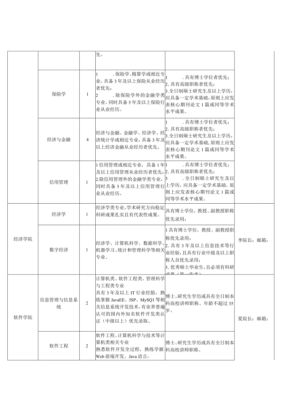 重庆财经学院2022-2023学年人才需求计划表.docx_第3页