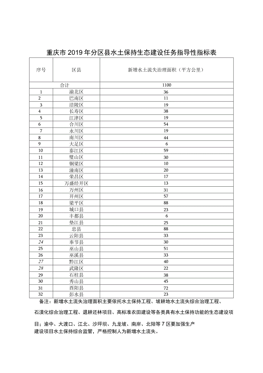 重庆市2019年分区县水土保持生态建设任务指导性指标表.docx_第1页