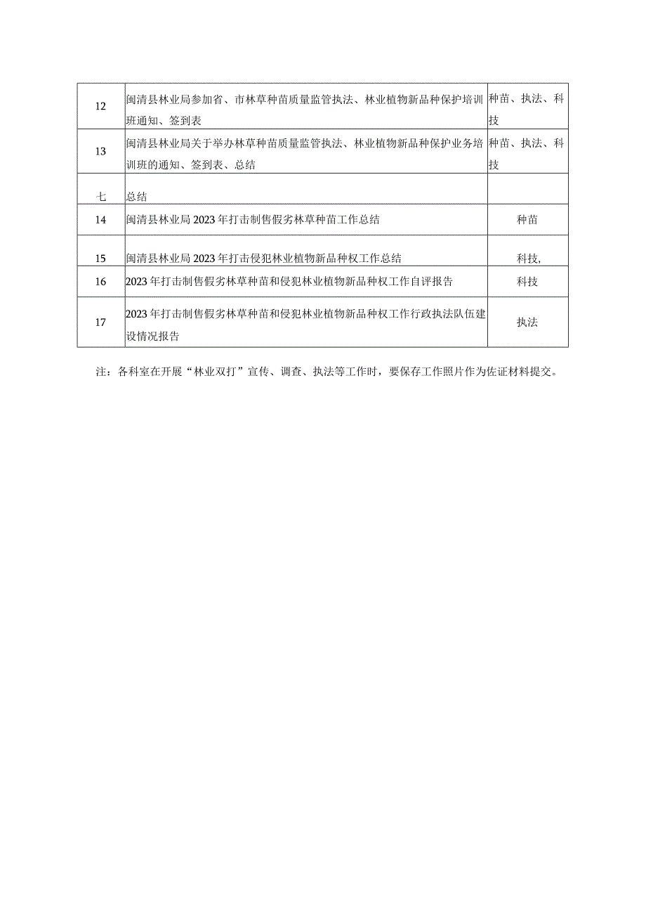 闽清县林业局2023年双打工作科室任务细化表.docx_第2页