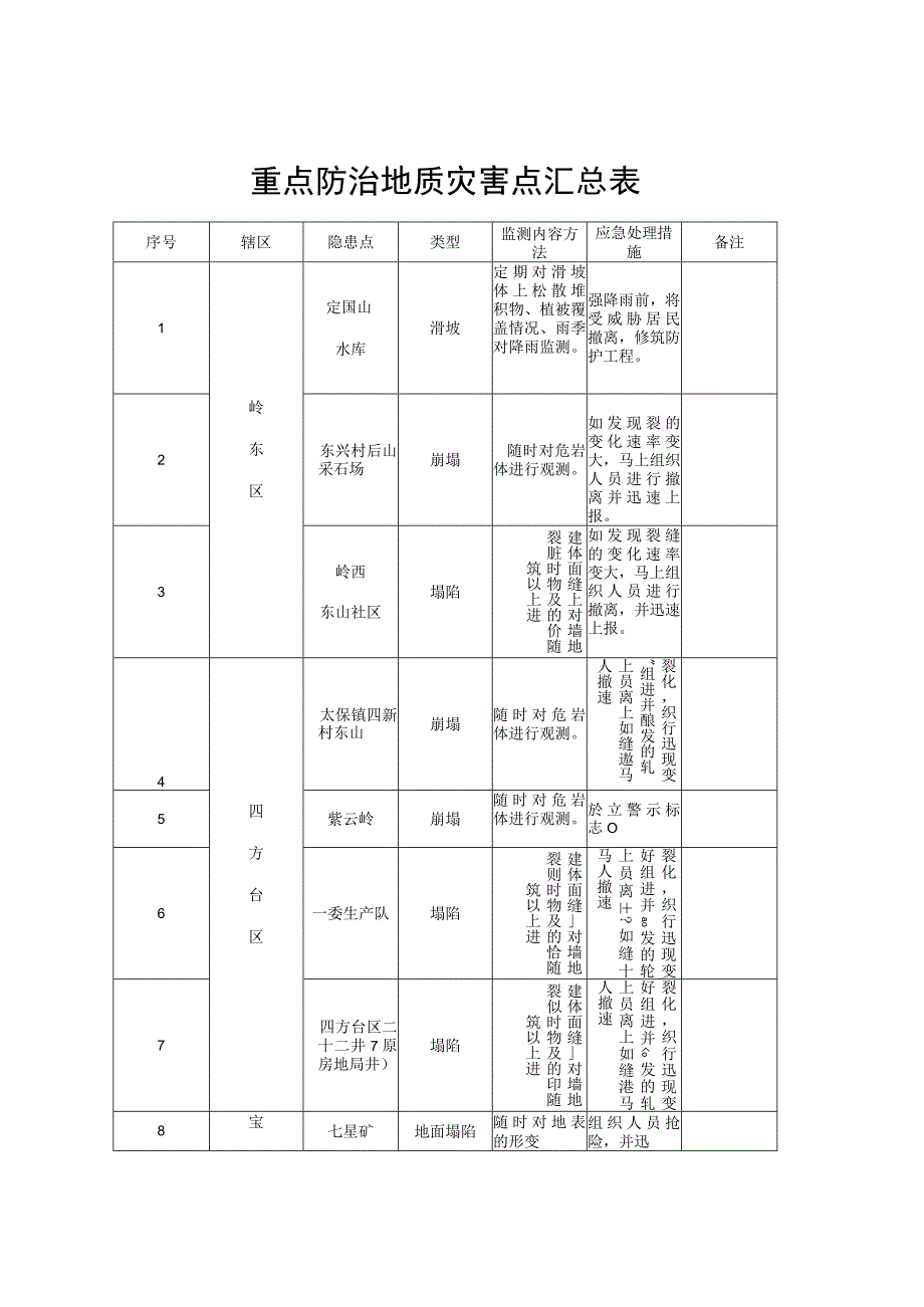 重点防治地质灾害点汇总表.docx_第1页