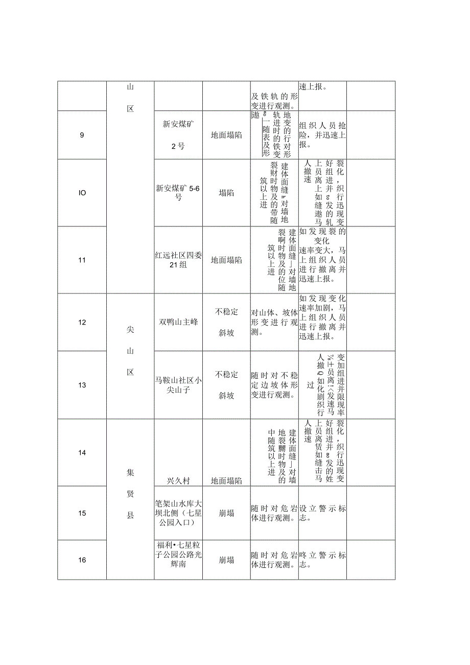 重点防治地质灾害点汇总表.docx_第2页