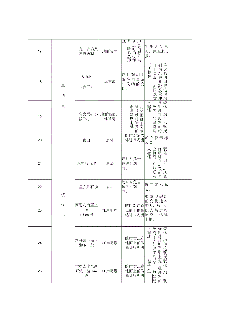 重点防治地质灾害点汇总表.docx_第3页