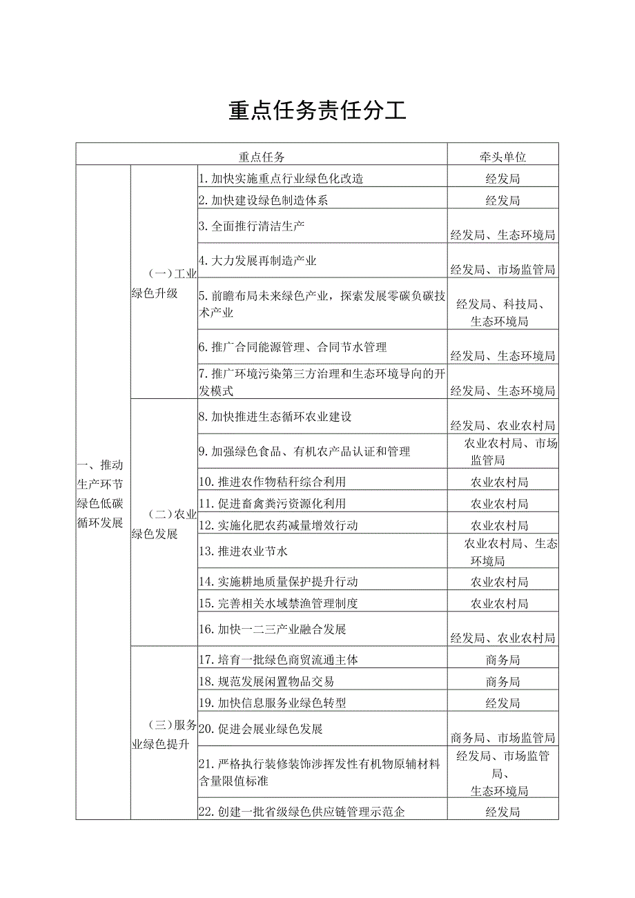 重点任务责任分工.docx_第1页