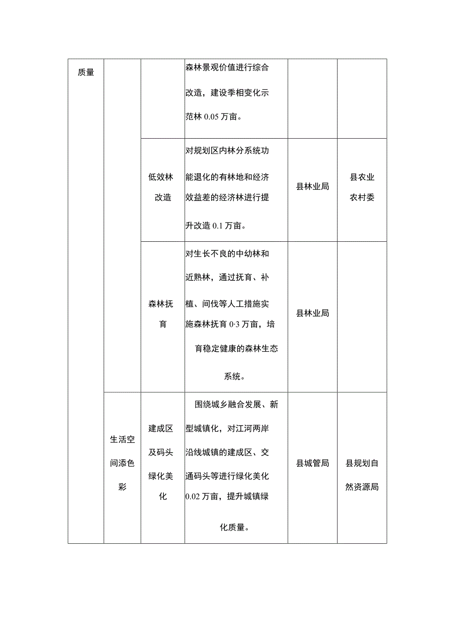 酉阳县2023年度“两岸青山千里林带”建设部门任务分解表.docx_第2页