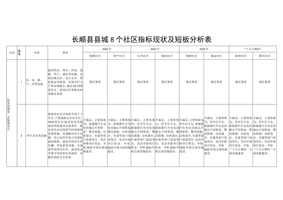 长顺县县城8个社区指标现状及短板分析表.docx_第1页