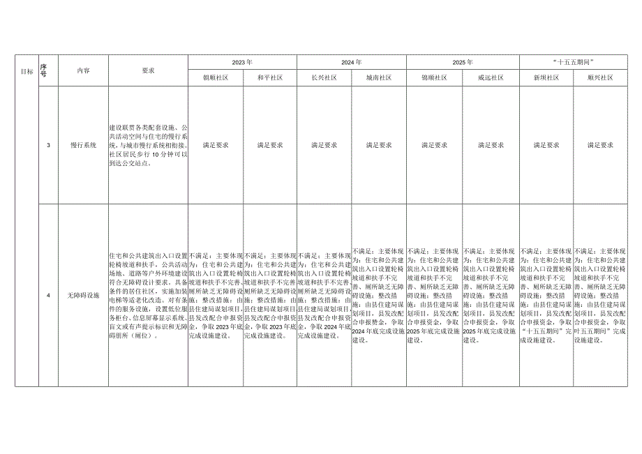 长顺县县城8个社区指标现状及短板分析表.docx_第2页