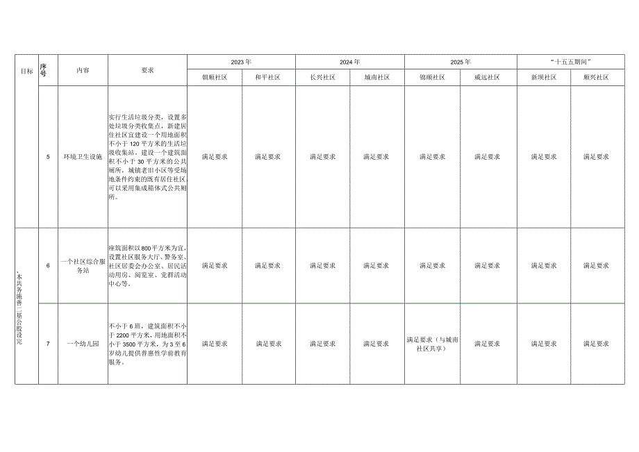 长顺县县城8个社区指标现状及短板分析表.docx_第3页