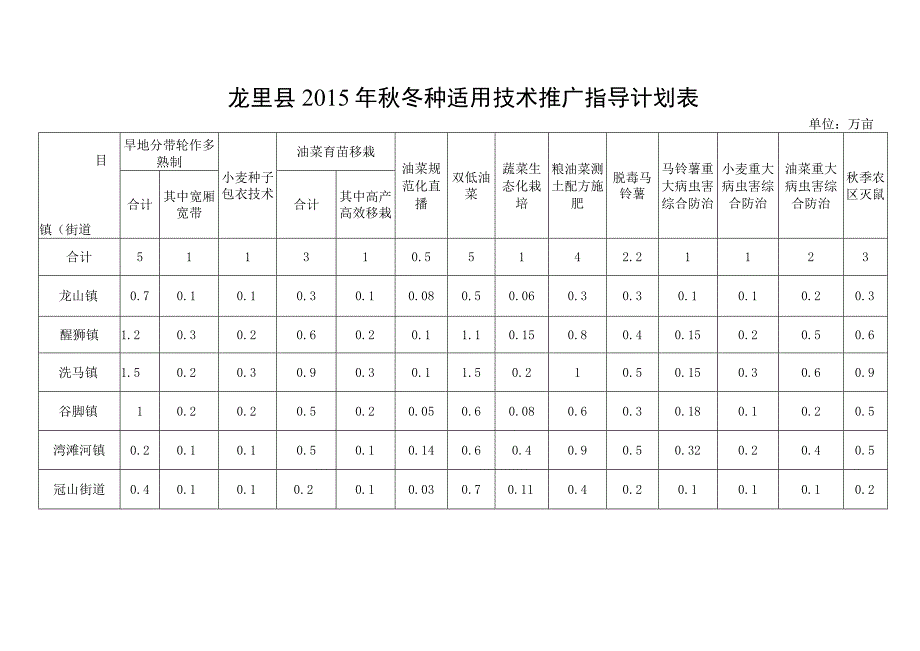 龙里县2015年秋冬种适用技术推广指导计划表.docx_第1页