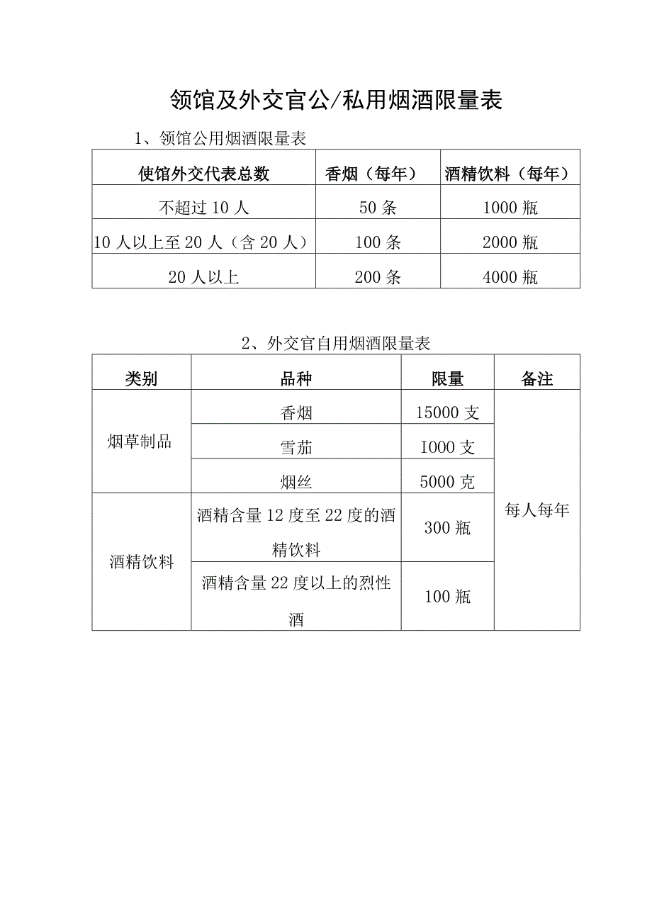 领馆及外交官公私用烟酒限量表.docx_第1页