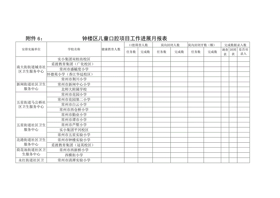 钟楼区儿童口腔项目工作进展月报表.docx_第1页